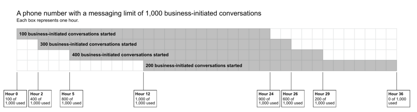 increasing message limits